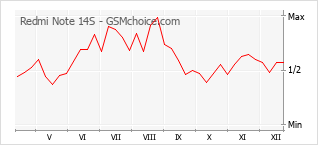 Диаграмма изменений популярности телефона Redmi Note 14S