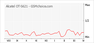 Popularity chart of Alcatel OT-S621