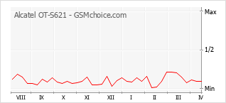 Gráfico de los cambios de popularidad Alcatel OT-S621