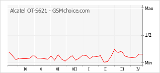Le graphique de popularité de Alcatel OT-S621