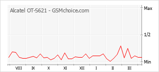 Traçar mudanças de populariedade do telemóvel Alcatel OT-S621