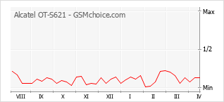 Диаграмма изменений популярности телефона Alcatel OT-S621
