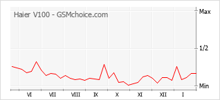 Diagramm der Poplularitätveränderungen von Haier V100