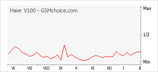 Gráfico de los cambios de popularidad Haier V100
