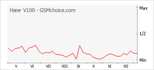 Le graphique de popularité de Haier V100