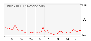 Grafico di modifiche della popolarità del telefono cellulare Haier V100