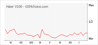 Traçar mudanças de populariedade do telemóvel Haier V100