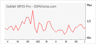 Gráfico de los cambios de popularidad Oukitel WP35 Pro