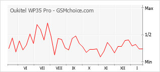 Grafico di modifiche della popolarità del telefono cellulare Oukitel WP35 Pro