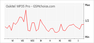 Populariteit van de telefoon: diagram Oukitel WP35 Pro