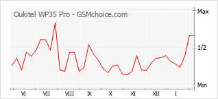 Traçar mudanças de populariedade do telemóvel Oukitel WP35 Pro