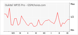 Диаграмма изменений популярности телефона Oukitel WP35 Pro