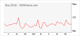Gráfico de los cambios de popularidad Ziox ZX18