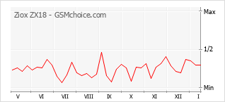 Grafico di modifiche della popolarità del telefono cellulare Ziox ZX18