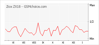Populariteit van de telefoon: diagram Ziox ZX18