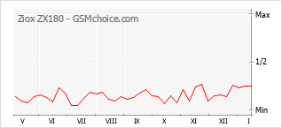Diagramm der Poplularitätveränderungen von Ziox ZX180