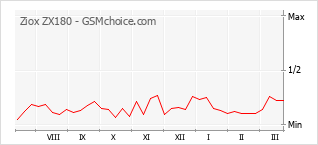 Gráfico de los cambios de popularidad Ziox ZX180