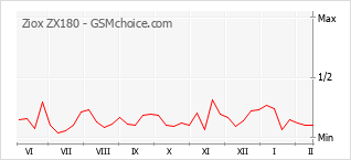 Grafico di modifiche della popolarità del telefono cellulare Ziox ZX180