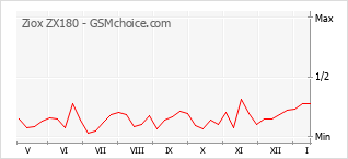 Traçar mudanças de populariedade do telemóvel Ziox ZX180
