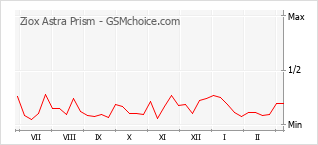 Grafico di modifiche della popolarità del telefono cellulare Ziox Astra Prism