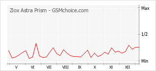 Диаграмма изменений популярности телефона Ziox Astra Prism