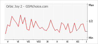 Popularity chart of Orbic Joy 2