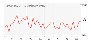 Gráfico de los cambios de popularidad Orbic Joy 2