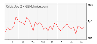 Le graphique de popularité de Orbic Joy 2