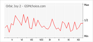 Grafico di modifiche della popolarità del telefono cellulare Orbic Joy 2