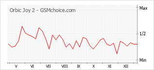 Populariteit van de telefoon: diagram Orbic Joy 2