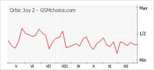 Диаграмма изменений популярности телефона Orbic Joy 2