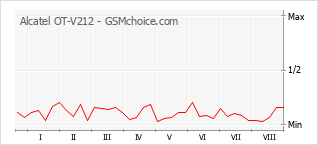 Grafico di modifiche della popolarità del telefono cellulare Alcatel OT-V212