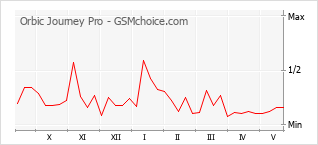 Gráfico de los cambios de popularidad Orbic Journey Pro