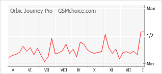 Le graphique de popularité de Orbic Journey Pro