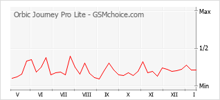 Gráfico de los cambios de popularidad Orbic Journey Pro Lite