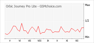 Populariteit van de telefoon: diagram Orbic Journey Pro Lite