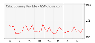 手機聲望改變圖表 Orbic Journey Pro Lite