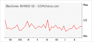 Diagramm der Poplularitätveränderungen von Blackview BV4800 SE