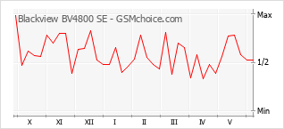 Grafico di modifiche della popolarità del telefono cellulare Blackview BV4800 SE