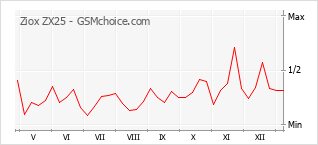 Diagramm der Poplularitätveränderungen von Ziox ZX25