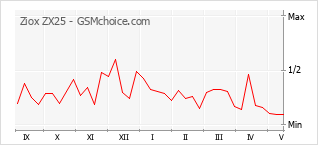 Popularity chart of Ziox ZX25