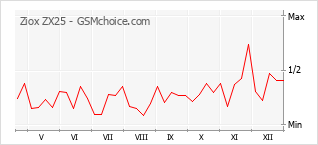 Gráfico de los cambios de popularidad Ziox ZX25
