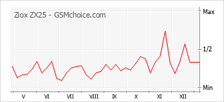 Le graphique de popularité de Ziox ZX25
