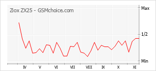 Grafico di modifiche della popolarità del telefono cellulare Ziox ZX25