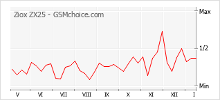 Traçar mudanças de populariedade do telemóvel Ziox ZX25