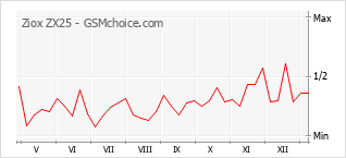 Диаграмма изменений популярности телефона Ziox ZX25