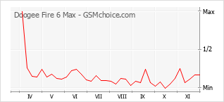 Popularity chart of Doogee Fire 6 Max