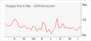 Gráfico de los cambios de popularidad Doogee Fire 6 Max