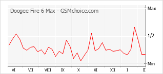 Le graphique de popularité de Doogee Fire 6 Max