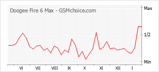 Traçar mudanças de populariedade do telemóvel Doogee Fire 6 Max